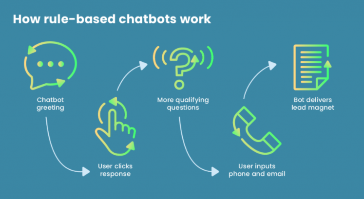 Peran Chatbot AI Mengubah Cara Kerja Customer Service Peran Chatbot AI Mengubah Cara Kerja Customer Service