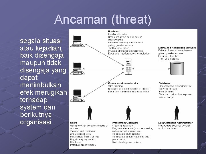 KEAMANAN SECURITY Basis Data 14 Keamanan Database Data KEAMANAN SECURITY Basis Data 14 Keamanan Database Data