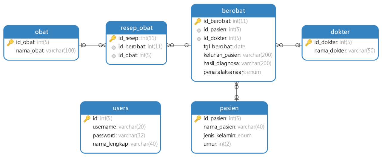 Cara Menyimpan Data Dengan PHP ke Database MySQL gratis