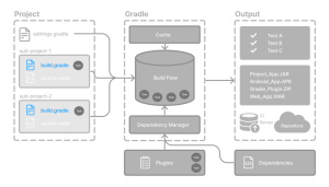 Android Handbook | Project structure / Gradle build system