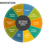 SaaS Implementation PowerPoint and Google Slides Template - PPT Slides