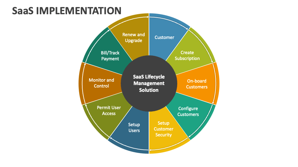 SaaS Implementation PowerPoint and Google Slides Template - PPT Slides