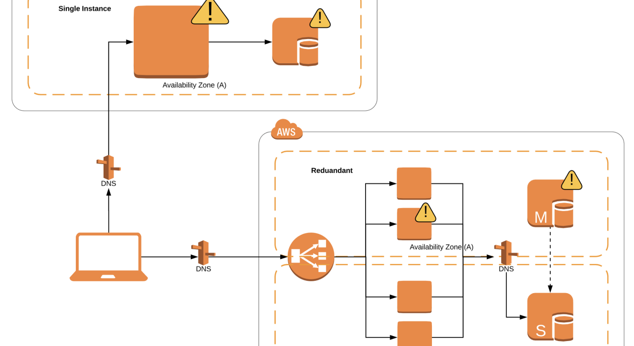 High availability design demi uptime aplikasi bisnis mendekati 100%