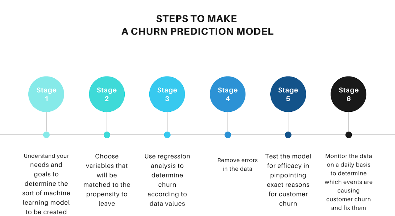 Churn prediction model supaya tim success bisa proaktif kontak user