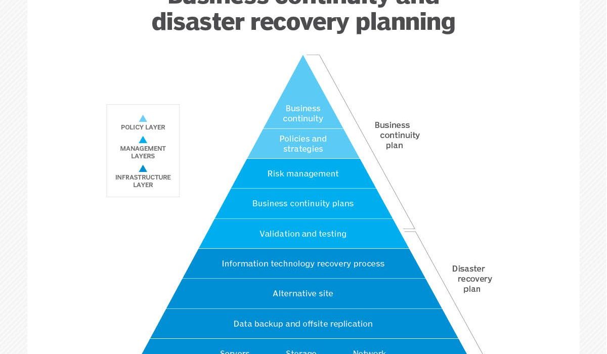 Business continuity planning TI menghadapi bencana dan serangan