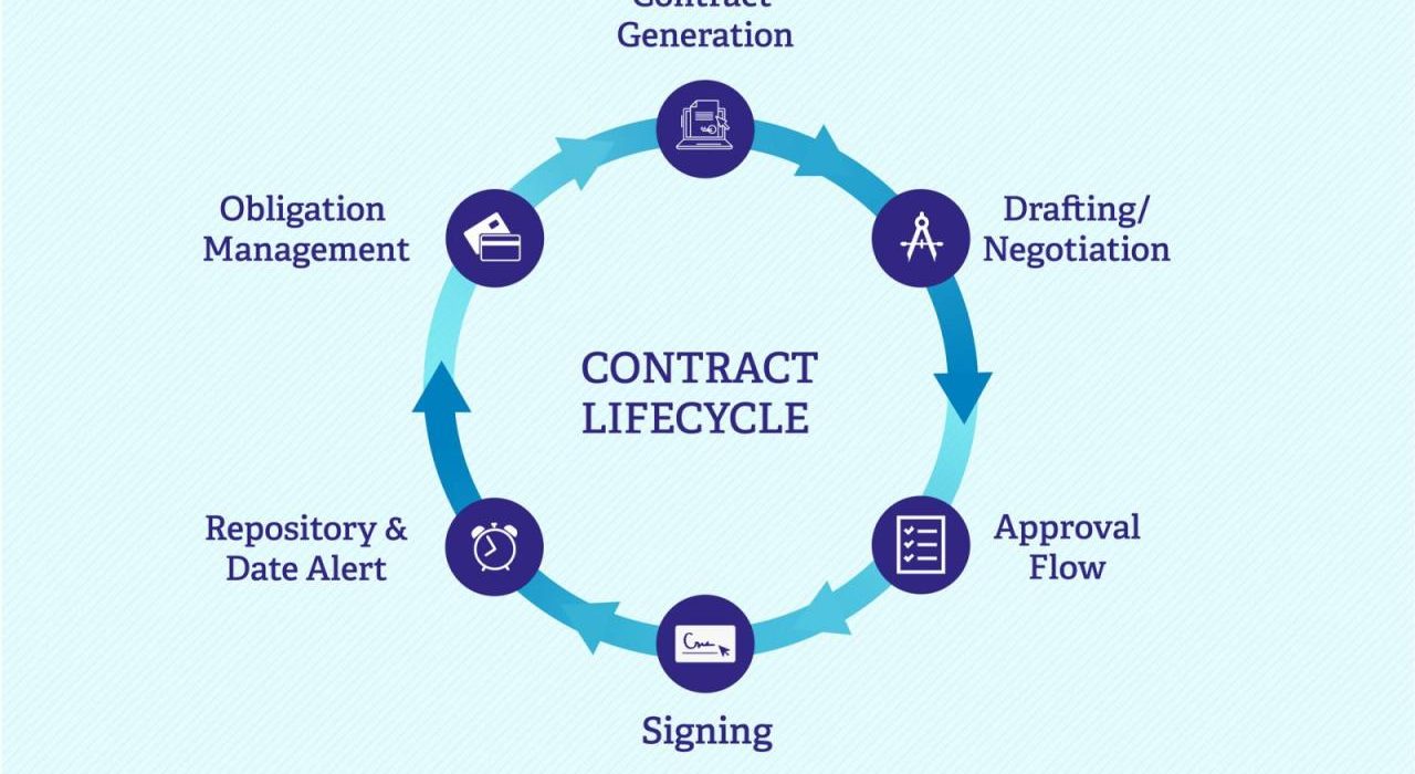 Contract lifecycle management untuk dokumen legal dan perpanjangan