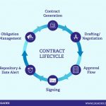 Contract lifecycle management untuk dokumen legal dan perpanjangan