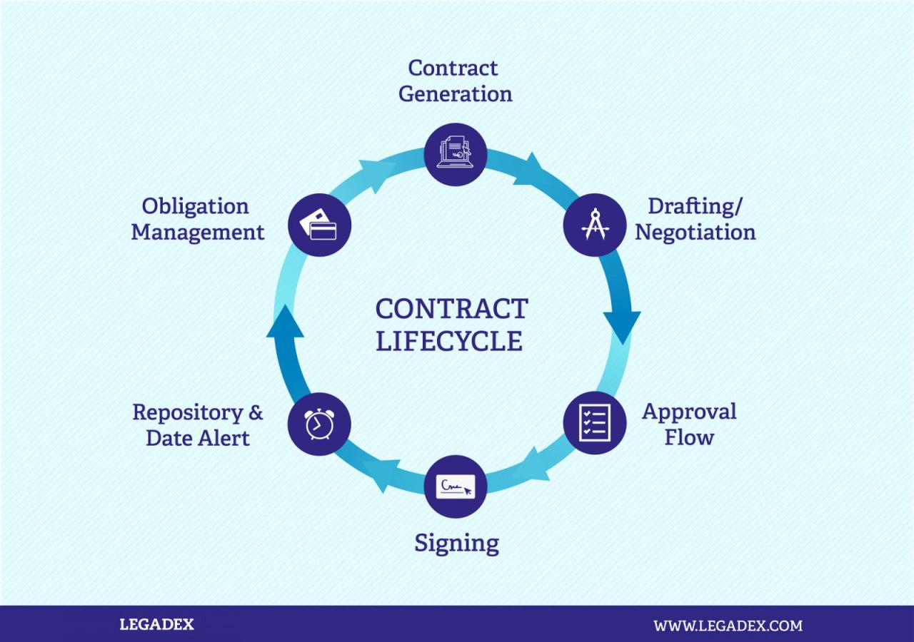 Contract lifecycle management untuk dokumen legal dan perpanjangan
