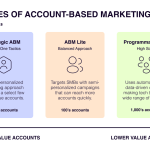 Implementasi account-based marketing untuk target enterprise bernilai tinggi yang strategis dan tepat sasaran.