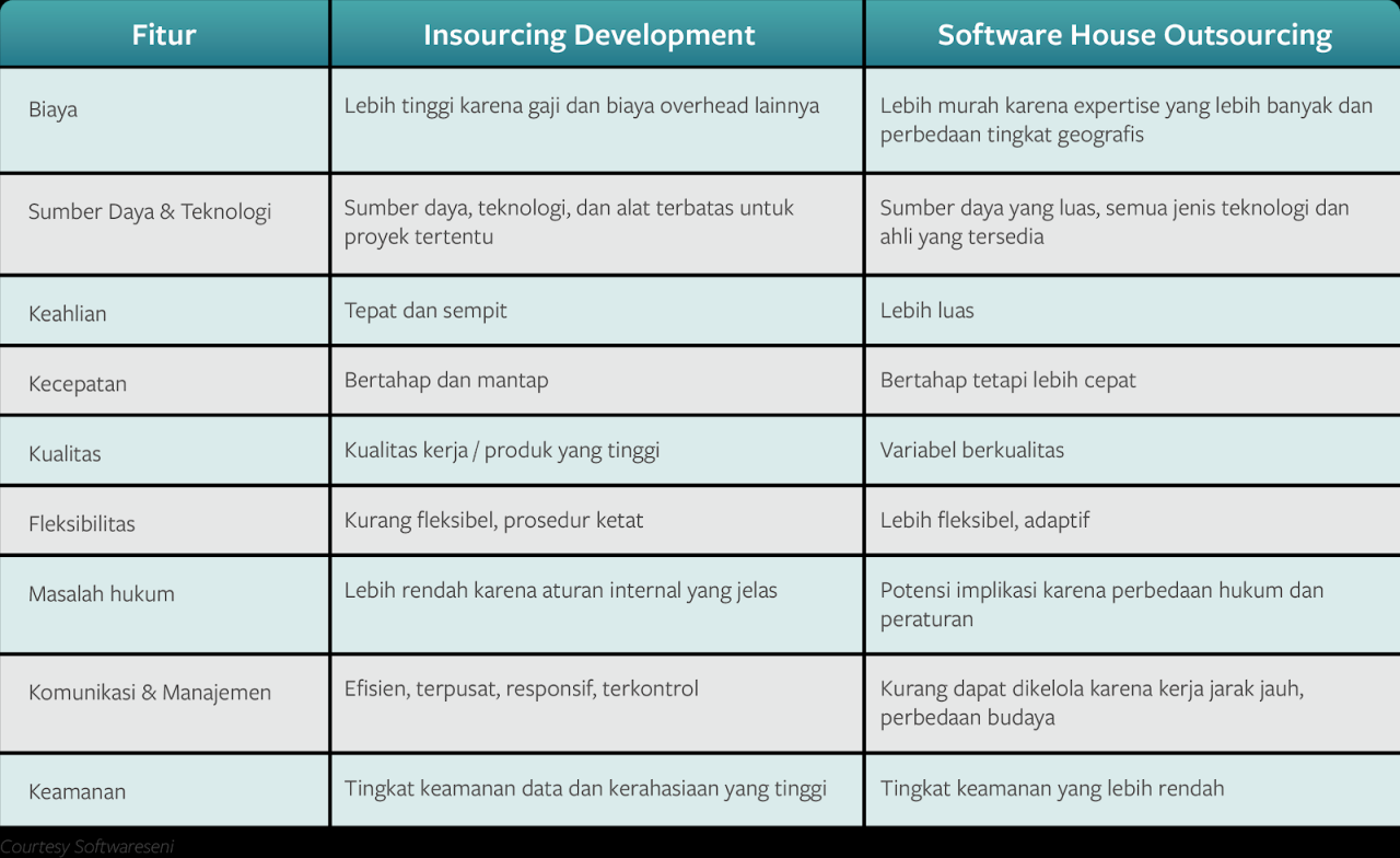 Rekomendasi Perusahaan IT Outsourcing | SoftwareSeni - Jasa IT ... IT outsourcing terpercaya untuk perusahaan yang ingin kurangi CAPEX TI dan fokus pada core business.