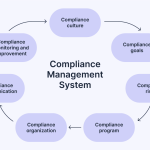 Compliance management system untuk penuhi standar industri global