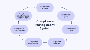 Compliance management system untuk penuhi standar industri global