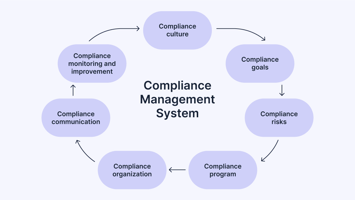 Compliance management system untuk penuhi standar industri global
