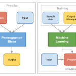 Machine learning pipeline yang efektif untuk prediksi churn dan mengidentifikasi potensi upsell bagi pelanggan.