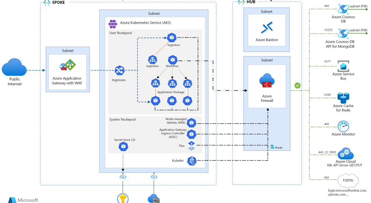 Business scaling yang aman menggunakan arsitektur cloud-native dan microservices yang handal dan terukur.