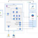 Business scaling yang aman menggunakan arsitektur cloud-native dan microservices yang handal dan terukur.