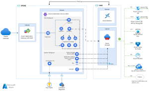 Business scaling yang aman menggunakan arsitektur cloud-native dan microservices yang handal dan terukur.