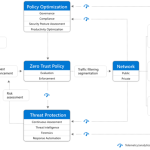 Zero-trust security model untuk lindungi data dan akses internal