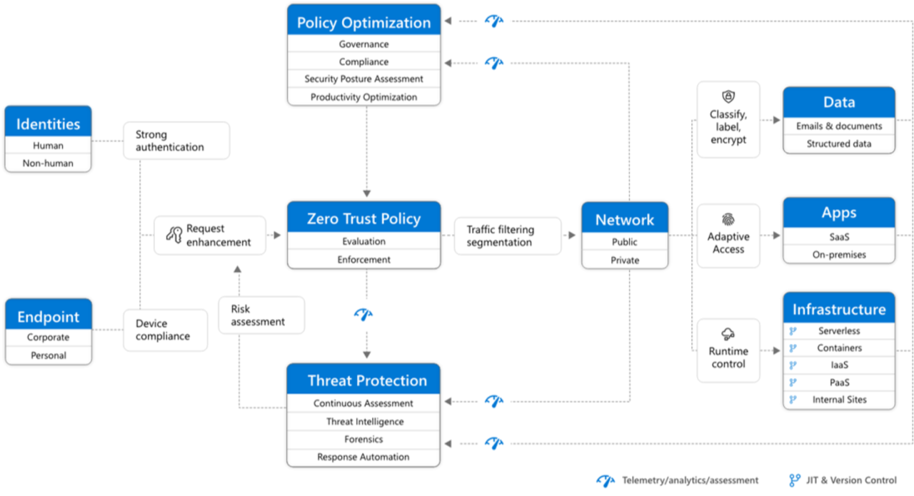 Konfigurasi akses perangkat dan identitas Zero Trust - Microsoft 365 ... Zero-trust security model untuk lindungi data dan akses internal